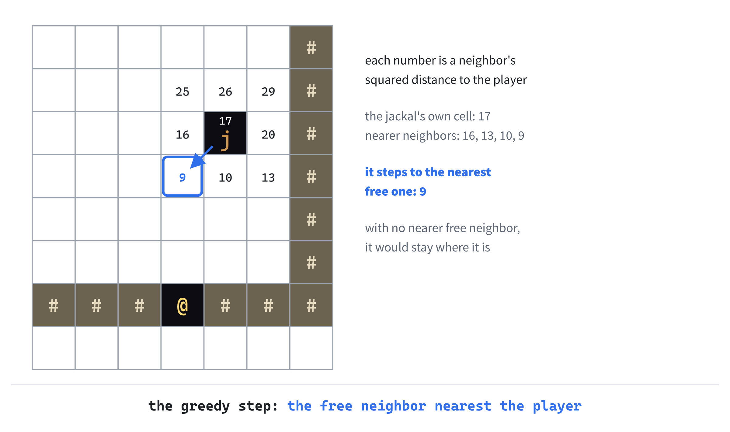 The jackal picks the free neighbor nearest the player