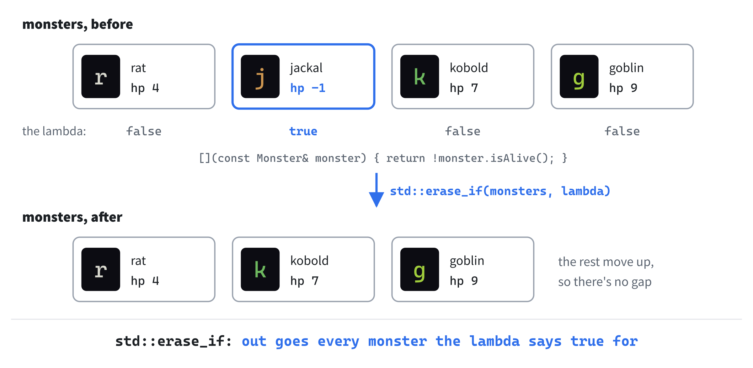 std::erase_if takes the dead away