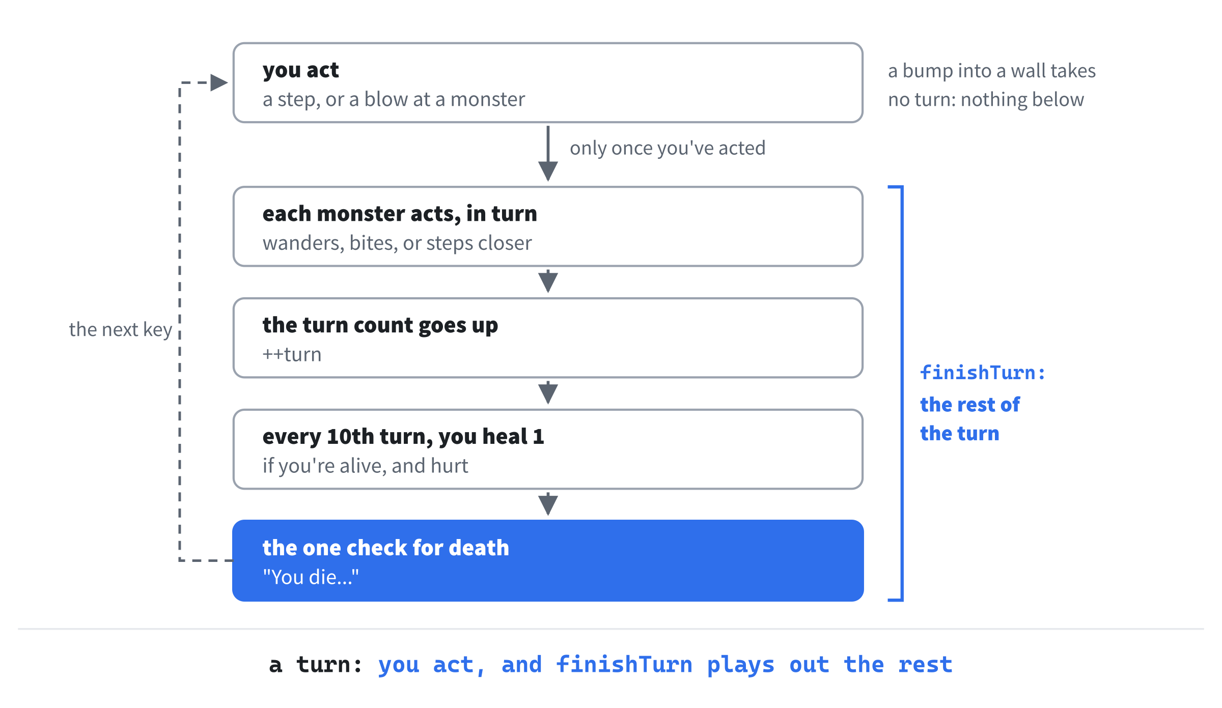 A turn, in order